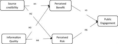 Source Credibility and the Information Quality Matter in Public Engagement on Social Networking Sites During the COVID-19 Crisis